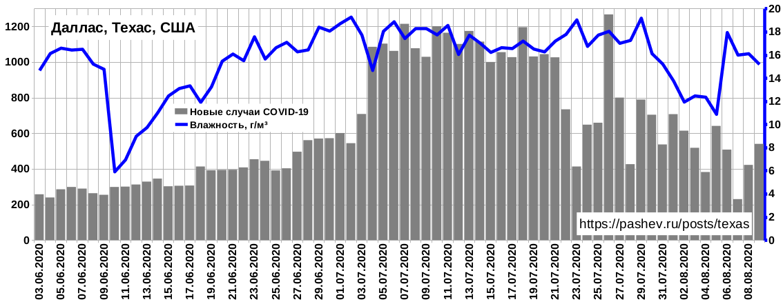 Даллас. Серые столбики — число зарегистрированных случаев в день (левая шкала), синяя линия — абсолютная влажность (правая шкала, \text{г/м}^3):
